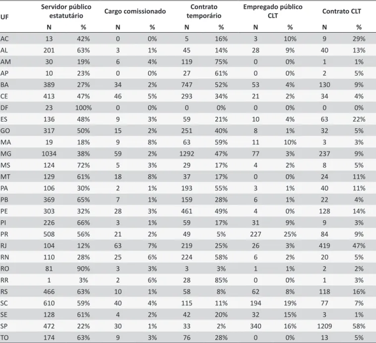 Tabela 3.  Frequência absoluta e percentual dos principais tipos de vínculos dos respondentes enfermeiros