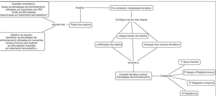 Figura 1.  Percurso metodológico da análise de conteúdo – modalidade temática, Natal/RN, Brasil, 2014.