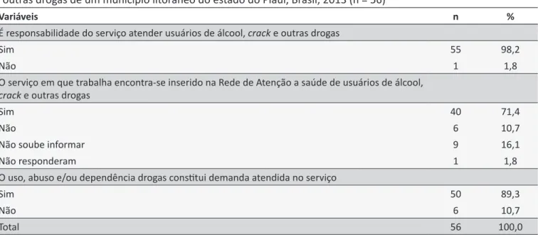 Tabela 1. Responsabilidade, inserção e demanda dos serviços de saúde na assistência aos usuários de álcool, crack  e outras drogas de um município litorâneo do estado do Piauí, Brasil, 2013 (n = 56)