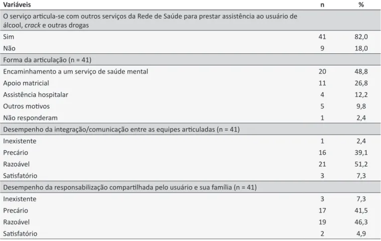 Tabela 2.  Articulação, forma e desempenho da Rede de Saúde para atender usuários de álcool, crack e outras drogas  de um município litorâneo do estado do Piauí, Brasil, 2013 (n = 50)