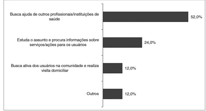 Figura 2.  Distribuição das estratégias utilizadas pelos enfermeiros para superar as dificuldades de articulação da Rede de Saúde de um município 