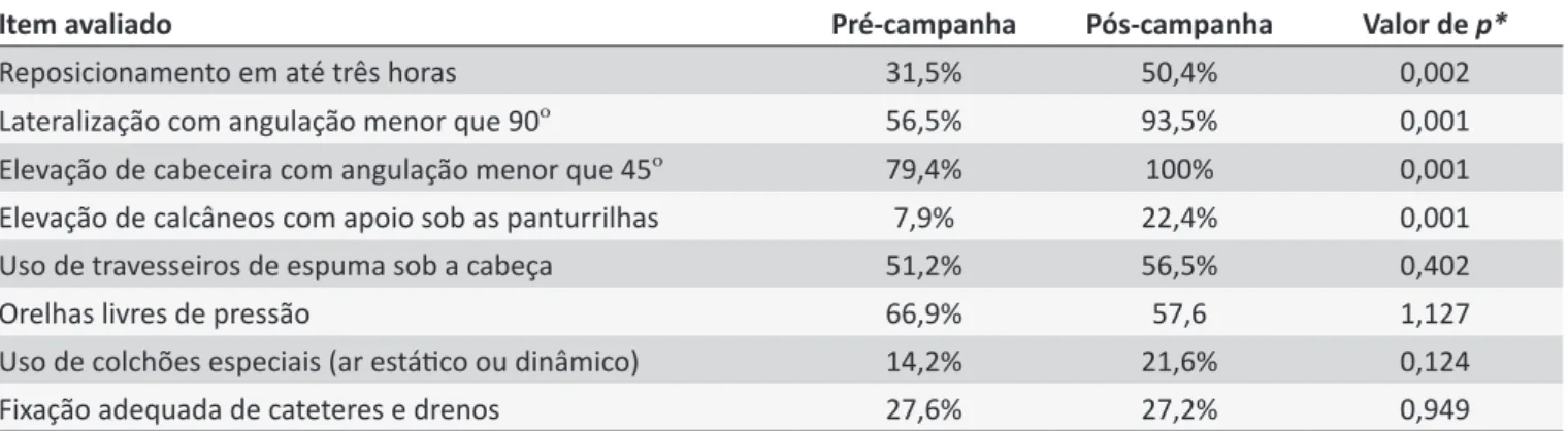 Tabela 1. Percentual geral de conformidade e valor de p  para cada item avaliado no pré e no pós-campanha