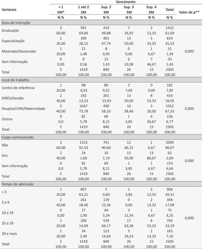 Tabela 2.  Distribuição proporcional do vencimento, segundo características profissionais das enfermeiras da rede de 