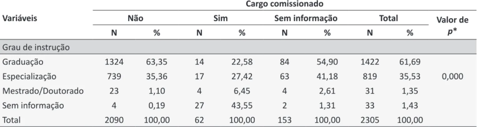 Tabela 3.  Distribuição proporcional do cargo comissionado, segundo a titulação das enfermeiras da rede de serviços 