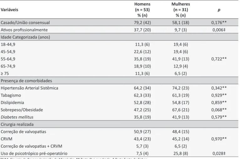 Tabela 1.  Caracterização sociodemográfica e clínica dos participantes, segundo o sexo Variáveis Homens (n = 53)  % (n) Mulheres (n = 31) % (n) p Casado/União consensual 79,2 (42) 58,1 (18) 0,176** Ativos profissionalmente 37,7 (20) 9,7 (3) 0,006‡ Idade Ca