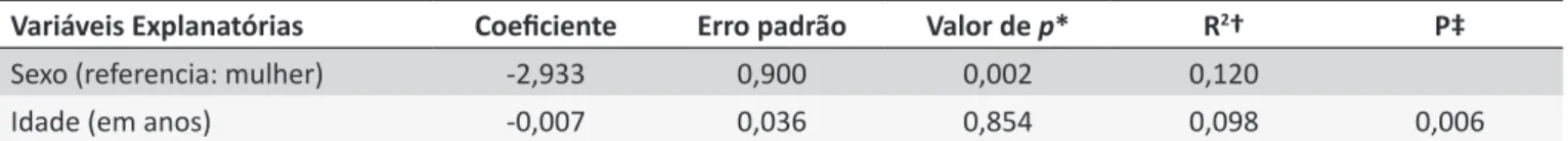 Tabela 4.  Análise de regressão linear múltipla usando a medida de HADS-Depressão como variável resposta