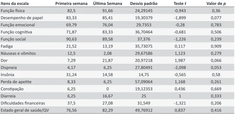 Tabela 5.  Medidas de QV inicial e final, segundo o EORTC-QLQ-C30, das mulheres com câncer de mama, CCU e câncer  de endométrio