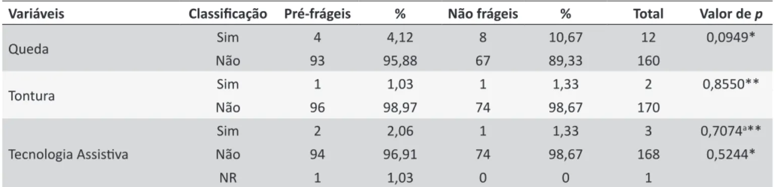 Tabela 3.  Associação entre fragilidade física e variáveis de interesse. Curitiba, Paraná, Brasil, 2015