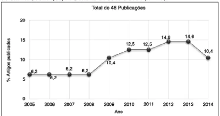 Gráfico 1. Distribuição dos estudos sobre cuidados paliativos e luto, quanto  ao ano de publicação, no período de 2005 a 2014 (n = 48).