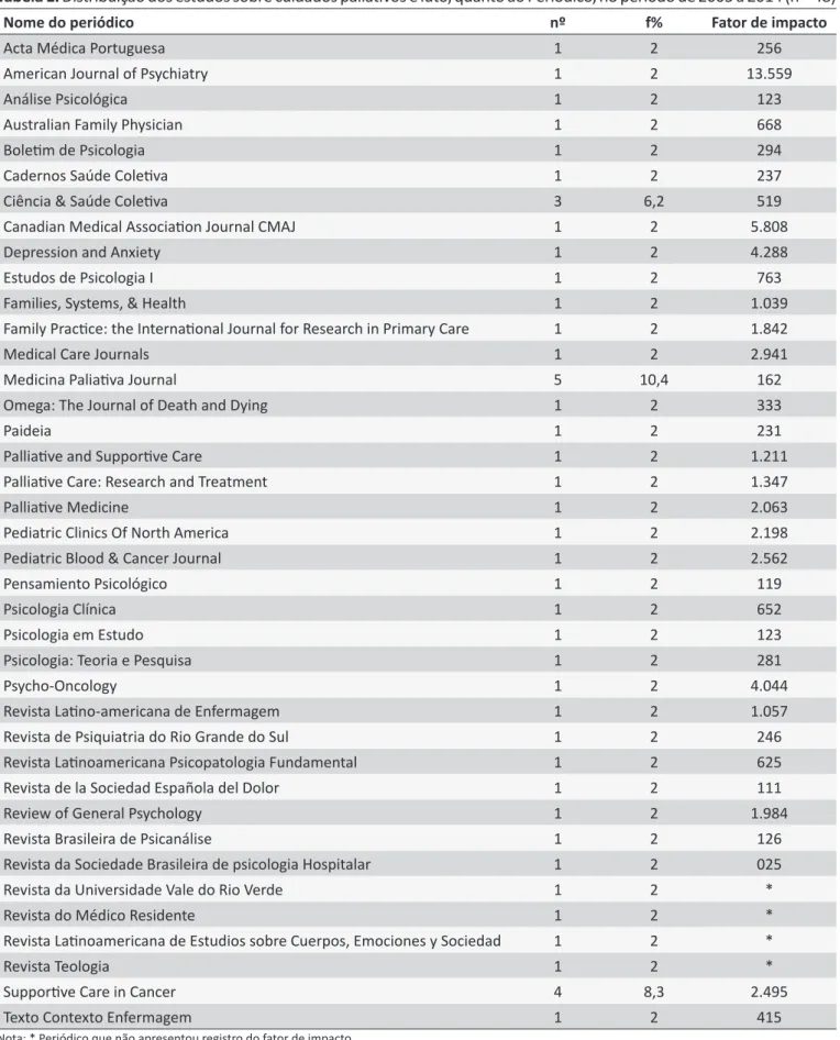 Tabela 1. Distribuição dos estudos sobre cuidados paliativos e luto, quanto ao Periódico, no período de 2005 a 2014 (n = 48)
