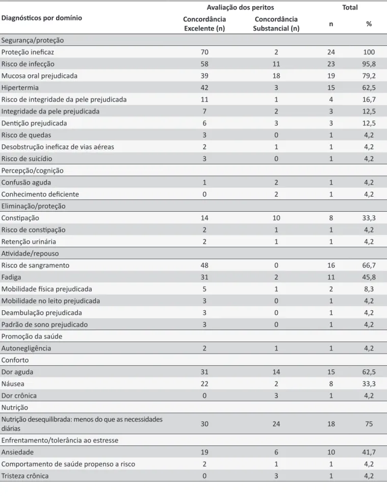 Tabela 2.  Diagnósticos de Enfermagem encontrados nos pacientes hospitalizados com leucemia