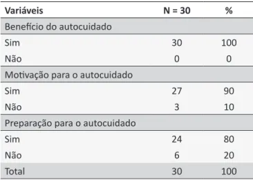 Tabela 3.  Distribuição das práticas de autocuidado  realizadas por pacientes com FAV