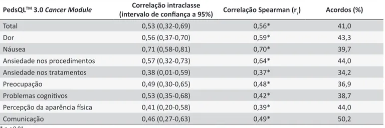 Tabela 2. Correlação entre auto e heterorrelato