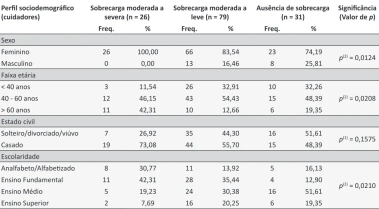 Tabela 4.  Relação entre características sóciodemográficas e níveis de sobrecarga dos cuidadores