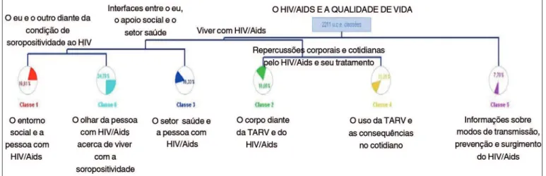 Figura 1. Dendrograma com as RS da QV e HIV/Aids entre PVHA. Município Norte-Fluminense, RJ, Brasil, 2011.