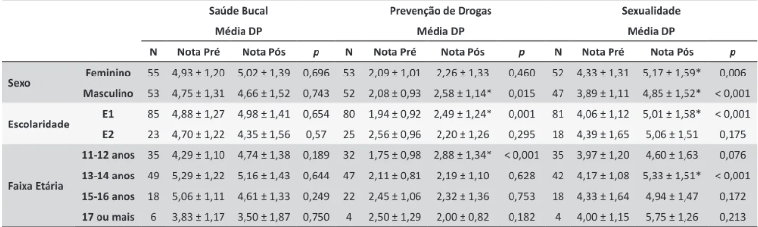 Tabela 3. Resultados das notas pré e pós-ação de educação em saúde, divididas pelo sexo, nível de escolaridade e  faixa etária.