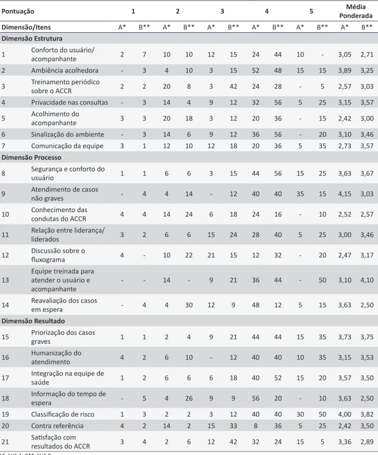 Tabela 1. Distribuição de respostas aos itens de avaliação do ACCR, de acordo com o SHE