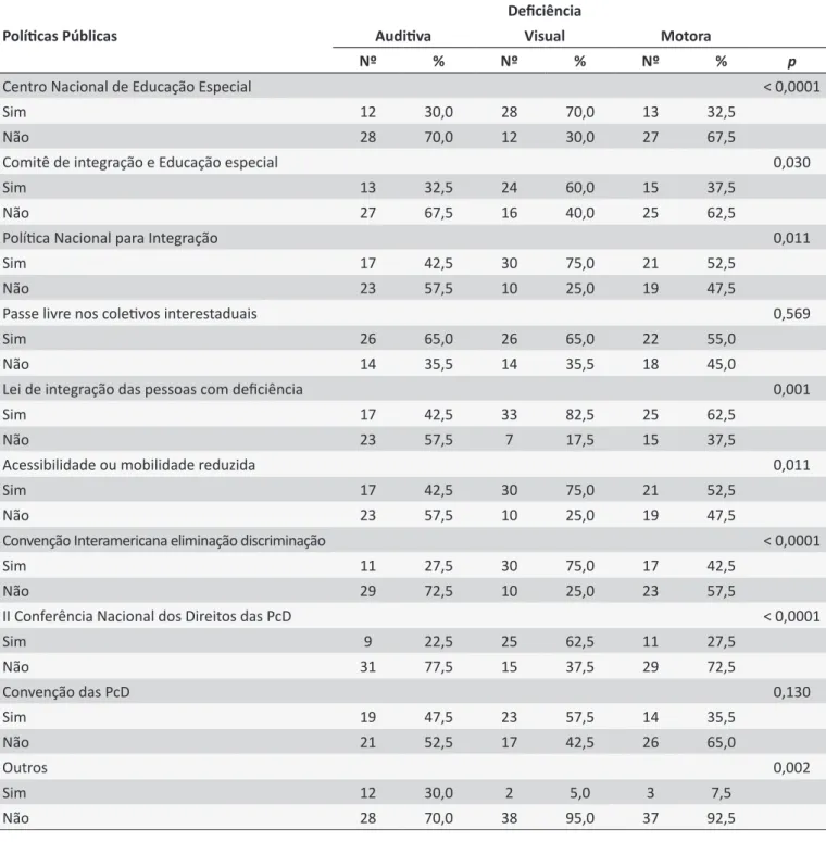 Tabela 2.  Políticas públicas que contribuíram para a inclusão segundo as pessoas com deficiência auditiva, visual e  motora