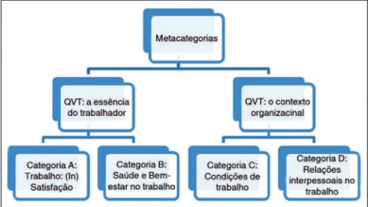 Figura 1.  Plano de análise com metacategorias e categorias temática. Região 