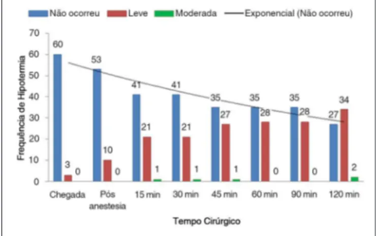 Figura 1. Variação da temperatura corporal dos pacientes ao longo do  procedimento cirúrgico