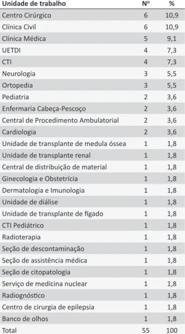 Tabela 1.  Distribuição dos acidentes de trabalho com  exposição a material biológico ocorridos entre  trabalha-dores de um hospital da REPAT-USP segundo unidade de  trabalho