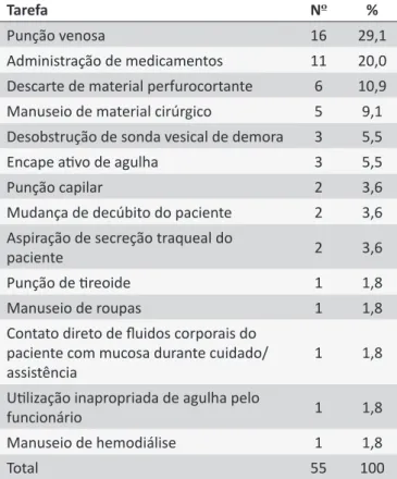 Tabela 3.  Distribuição dos acidentes de trabalho com  exposição a material biológico entre trabalhadores de um  hospital da REPAT-USP segundo causa