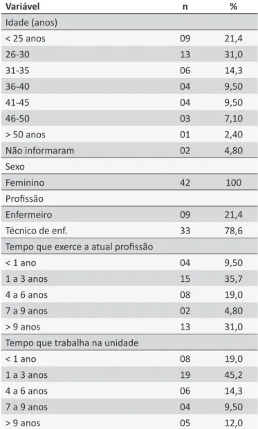 Tabela  1.  Dados  sociodemográficos  e  profissionais  da  UTIN e berçário HC/UFTM. Uberaba, 2011