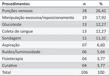 Tabela 5. Procedimentos que ocasionam dor ao RN da  UTIN e berçário HC/UFTM. Uberaba (MG), 2011