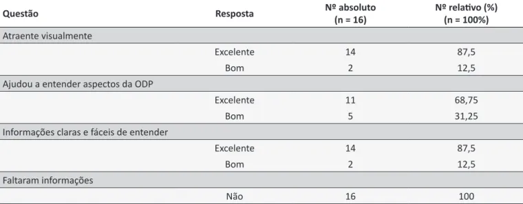 Tabela 1. Avaliação do Folheto Educacional realizada pelos pacientes. São Paulo, 2011