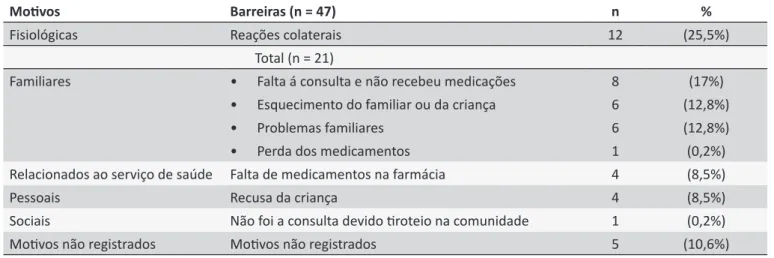 Tabela 1.  Distribuição das principais barreiras identificadas na primeira etapa de estudo