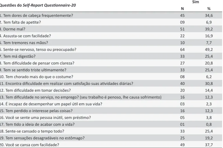 Tabela 1.  Distribuição dos enfermeiros docentes das universidades federais do Rio Grande do Sul, segundo respostas  positivas ao Self Report Questionnaire-20 (SRQ20)