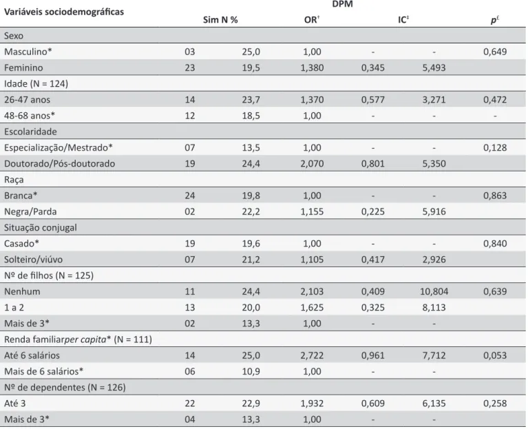 Tabela 2.  Distribuição dos enfermeiros docentes das universidades federais do Rio Grande do Sul com suspeição de  Distúrbios Psíquicos Menores (DPM), segundo dados sociodemográficos