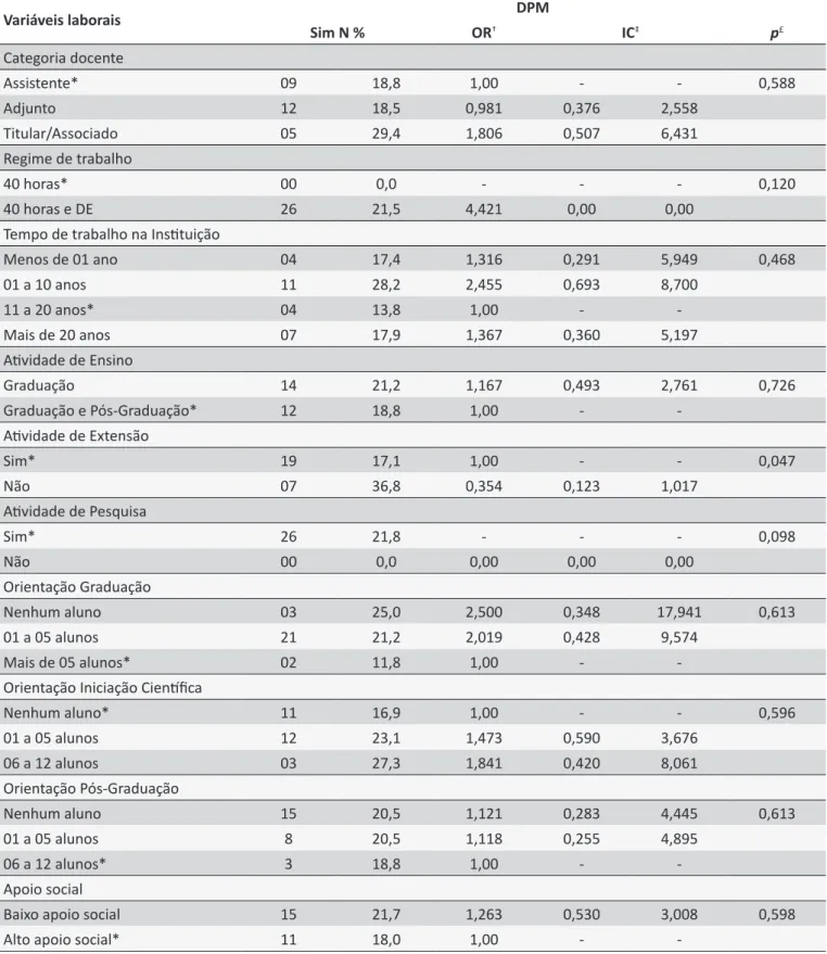 Tabela 3.  Distribuição dos enfermeiros docentes das universidades federais do Rio Grande do Sul com suspeição de  DPM, segundo dados laborais