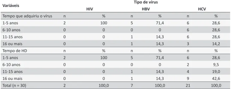 Tabela 2.  Distribuição dos pacientes homens hemodialíticos portadores dos vírus da hepatite B, C e HIV, referente 