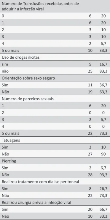 Tabela 3.  Distribuição dos pacientes homens hemodialíti-