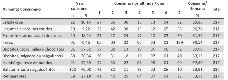 Tabela 4.  Consumo de alimentos nos sete dias da semana. Município de Minas Gerais, 2014