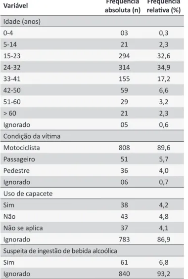 Tabela 2. Caracterização das ocorrências envolvendo  acidentes  motociclísticos  em  homens,  atendidas  pelo  SAMU, Espírito Santo, janeiro a abril de 2012