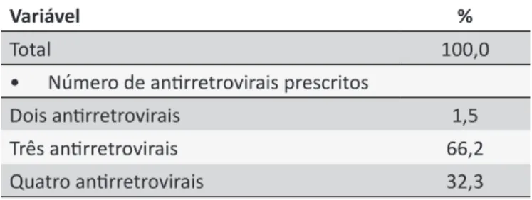 Tabela 4.  Percentual de homens em tratamento antir-