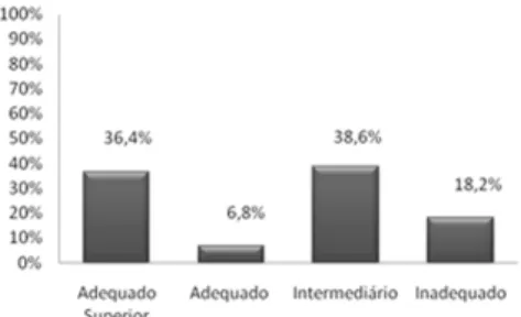 Gráfico 1. ico 1. ico 1. ico 1. ico 1.     Distribuição percentual da atenção puerperal de acordo com as escalas somadas de classificação, Teresina (PI), Brasil, 2008