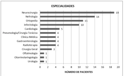 Figura 1  a 1  a 1  a 1 Distribuição das especialidades médicas que internam com maior a 1  frequência na unidade em estudo (n=81), Londrina-PR, 2010.