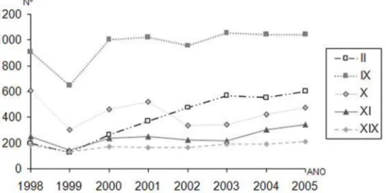 Gráfico 1  ico 1  ico 1  ico 1 – Internações hospitalares de idosos, segundo grupos de causa ico 1  da doença (CID 10), Cascavel, PR de 1998 a 2005.
