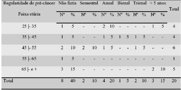 Tabela 3 – Caracterização das mulheres que participaram do estudo segundo a faixa etária e a regularidade do exame pré-câncer.