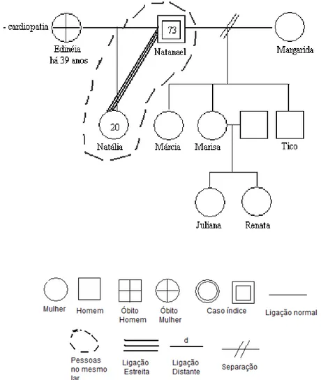 Figur Figura 3- a 3- a 3- a 3- a 3- Estrutura familiar do idoso “Natanael”.