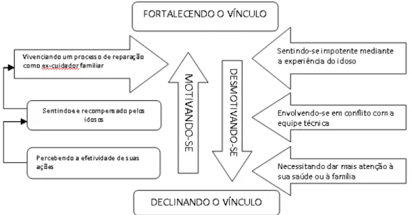 Figura 1 – Diagrama referente à categoria central: Entre o fortalecimento e o declínio do vínculo  voluntário-idoso dependente em um centro-dia, mediado por (des)motivação.