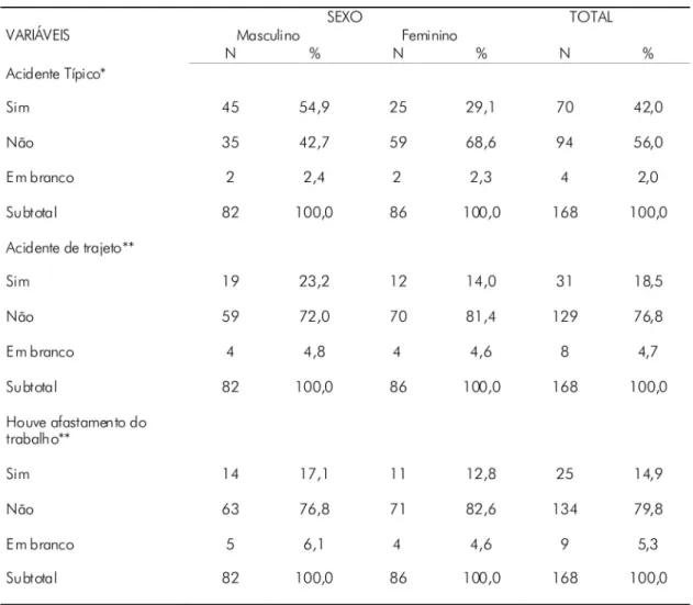 Tabela 1 –  –  –  –  – Classificação dos acidentes ocupacionais e afastamentos ocorridos com estudantes trabalhadores, segundo sexo