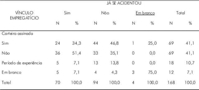 Tabela 2 – Situação empregatícia em relação à ocorrência de acidentes ocupacionais com estudantes trabalhadores