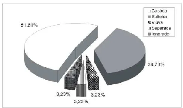 Gráfico 1 -Percentual de óbitos associados ao aborto em mulheres com idade entre 10 e 49 anos, segundo o estado civil, no período de 1996-2005, no Estado de Santa Catarina