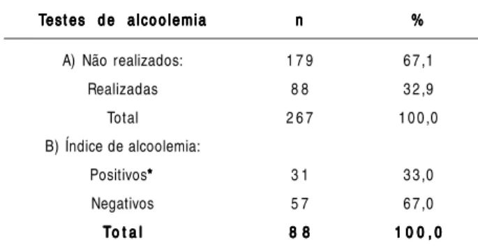 Tabela 2.  Distribuição da amostra segundo a realização de testes de alcoolemia verificados na população estudada