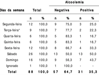 Tabela 5 .  Distribuição da amostra segundo o resultado do exame de alcoolemia e o dia da semana da ocorrência do acidente