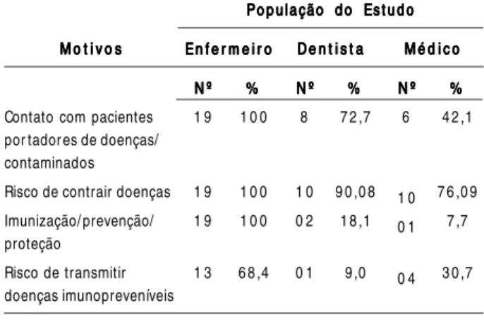 Tabela 3: Distribuição dos motivos apresentados pela população do estudo para a vacinação dos profissionais de saúde